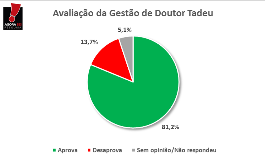 Pesquisa Agorasei/Rádio 96 FM: Gestão do prefeito Doutor Tadeu é aprovada por 81,2% dos caicoenses
